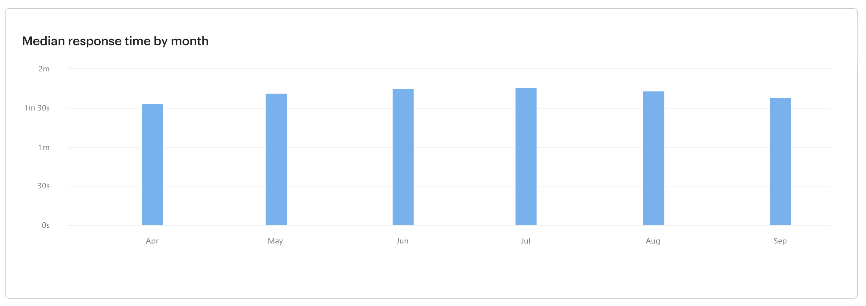 Median Response Time AgencyAnalytics Customer Support