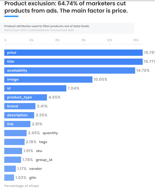 product exclusion in google shopping feed stats