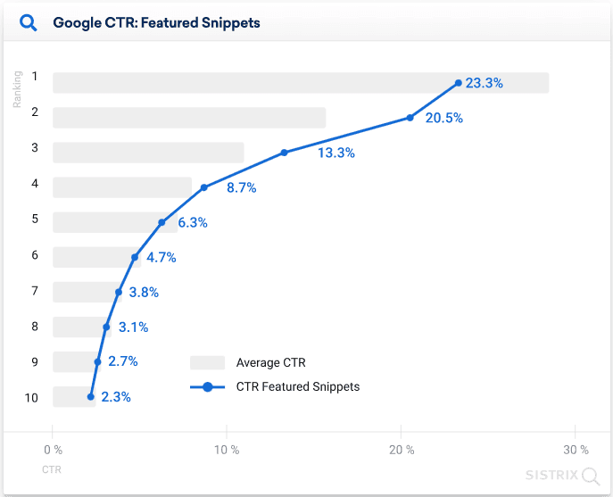 CTR by ranking position in Google