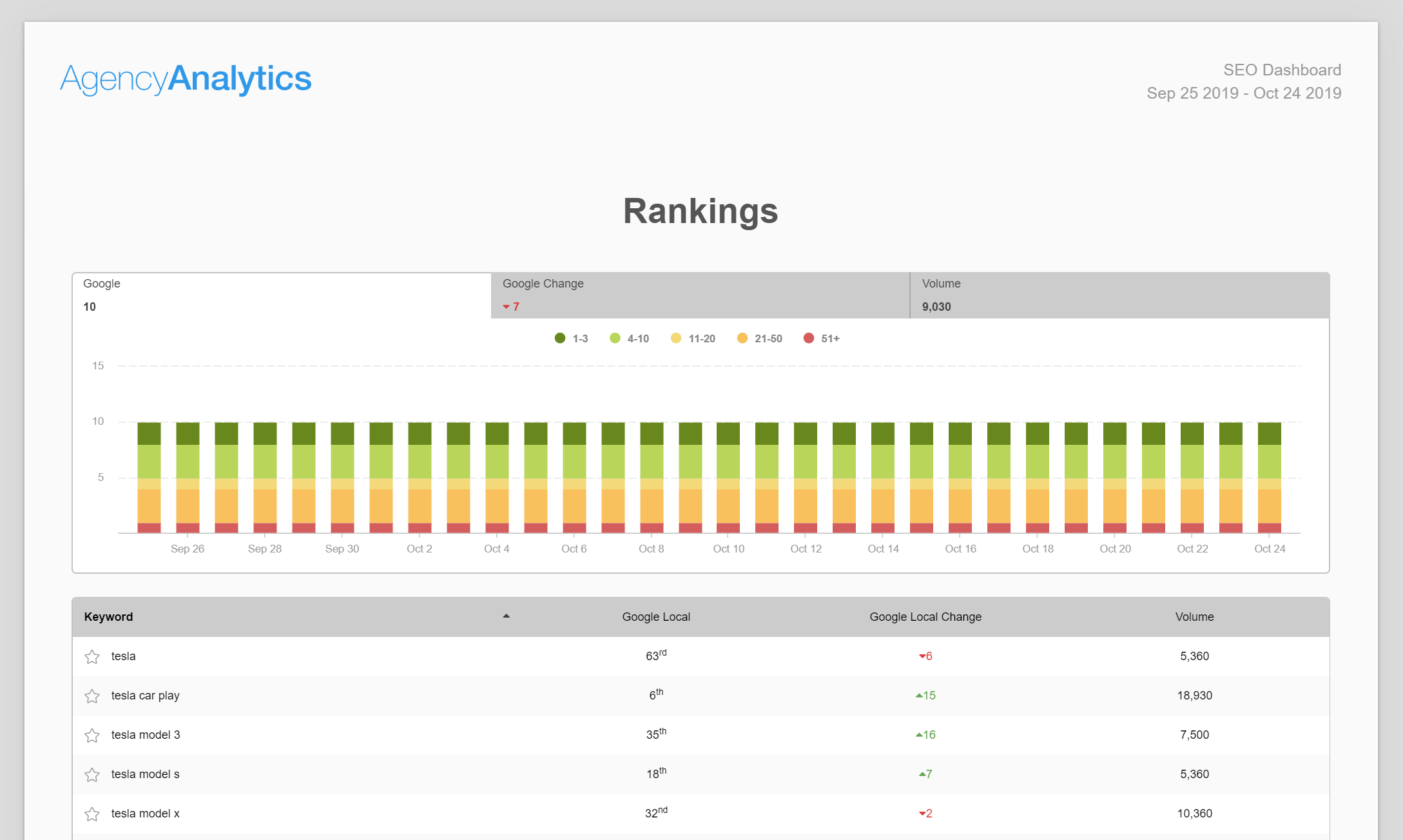 rankings summary