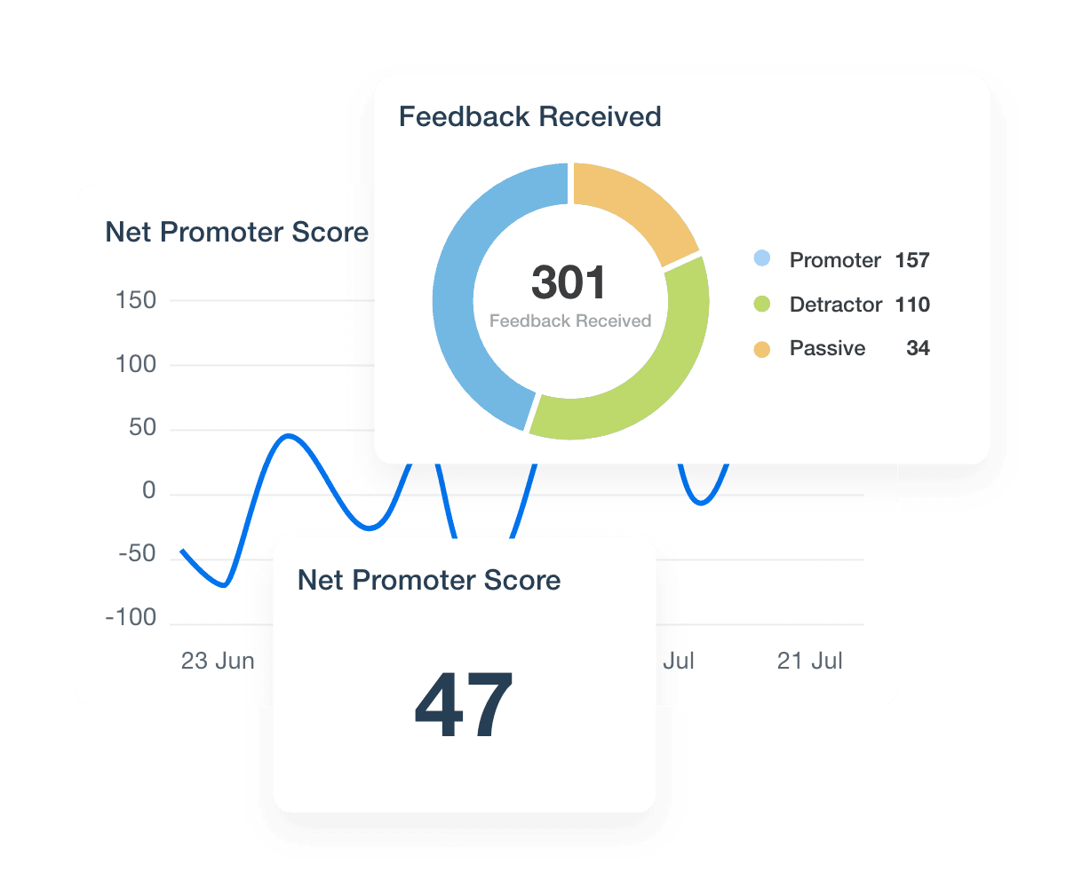 A graph showing review sentiment changes over time using NPS scores A graph showing review sentiment changes over time using NPS scores