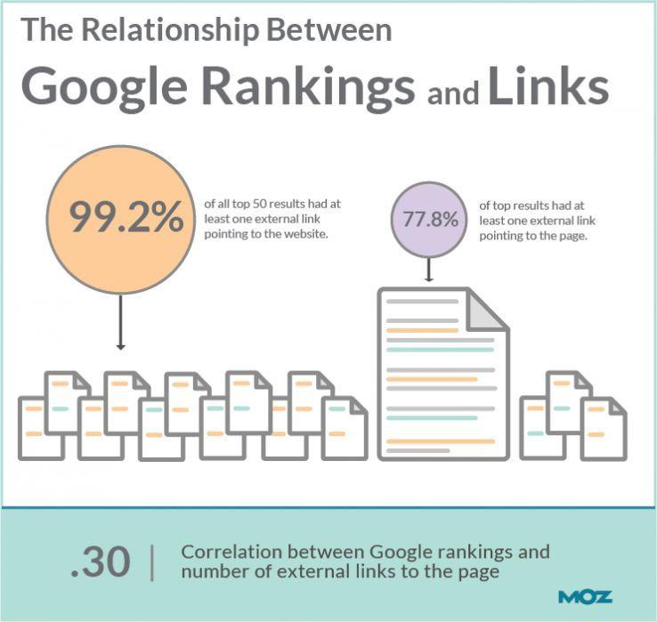Moz Link Building Infographic