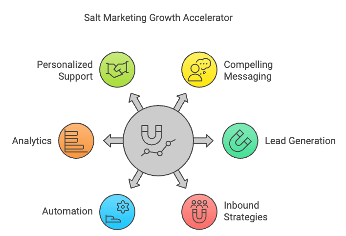 Salt Marketing Growth Accelerator Salt Marketing Growth Accelerator