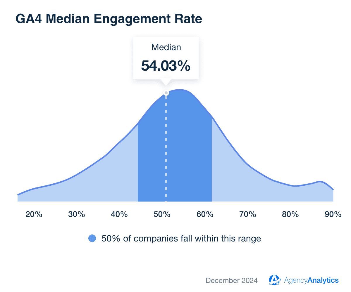 GA4 Median Engagement Rate Benchmark for December 2024