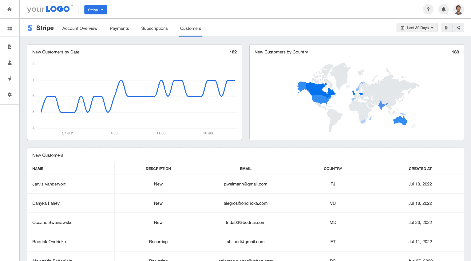 Stripe Marketing Dashboard showing the Customers Tab with demographics by country breakdown