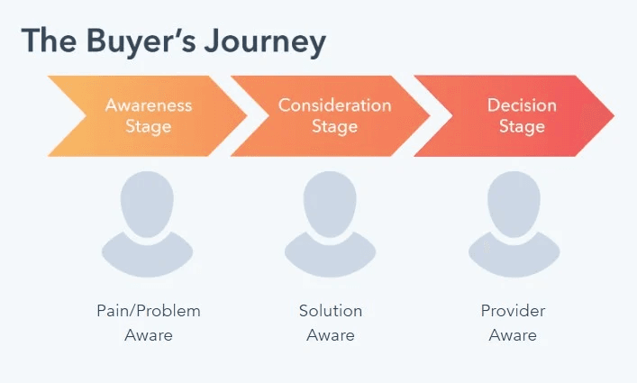 The buyer's journey: awareness, consideration and decision