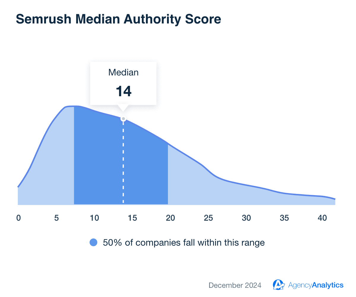Semrush Median Authority Score based on data from 150,000 campaigns run by marketing agencies.