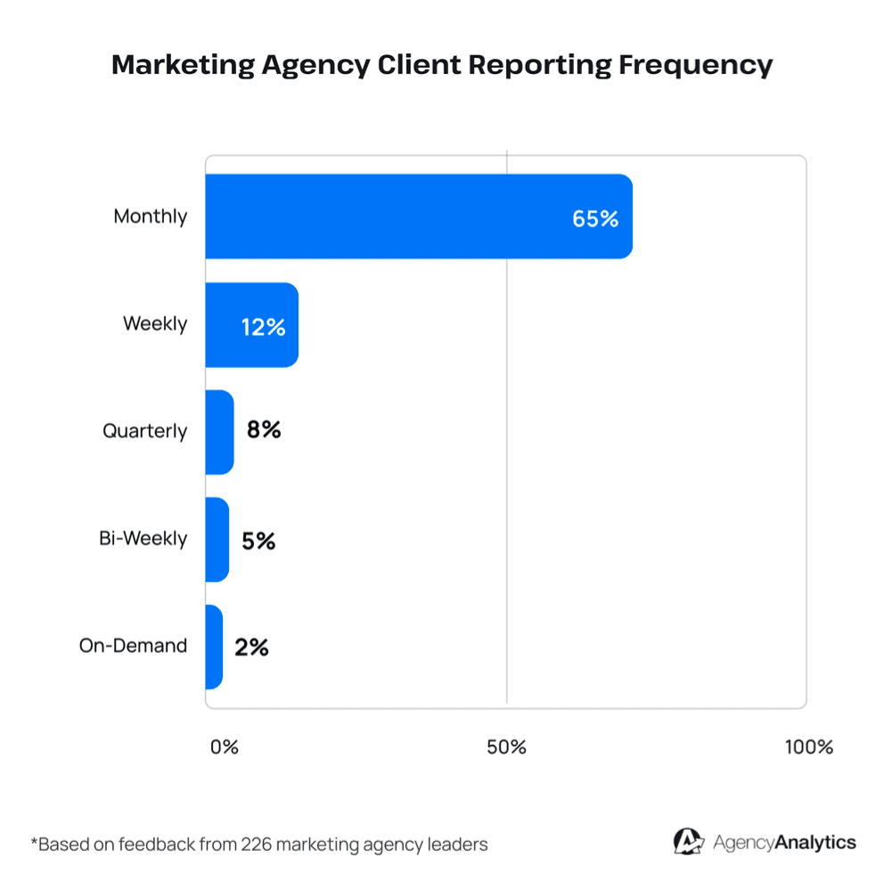 A chart from the 2025 Benchmarks Report showing the average frequency of reporting for most marketing agencies. A chart from the 2025 Benchmarks Report showing the average frequency of reporting for most marketing agencies.