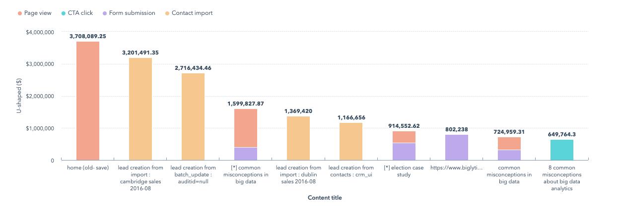 HubSpot Multi-Touch Revenue Attribution Models Example