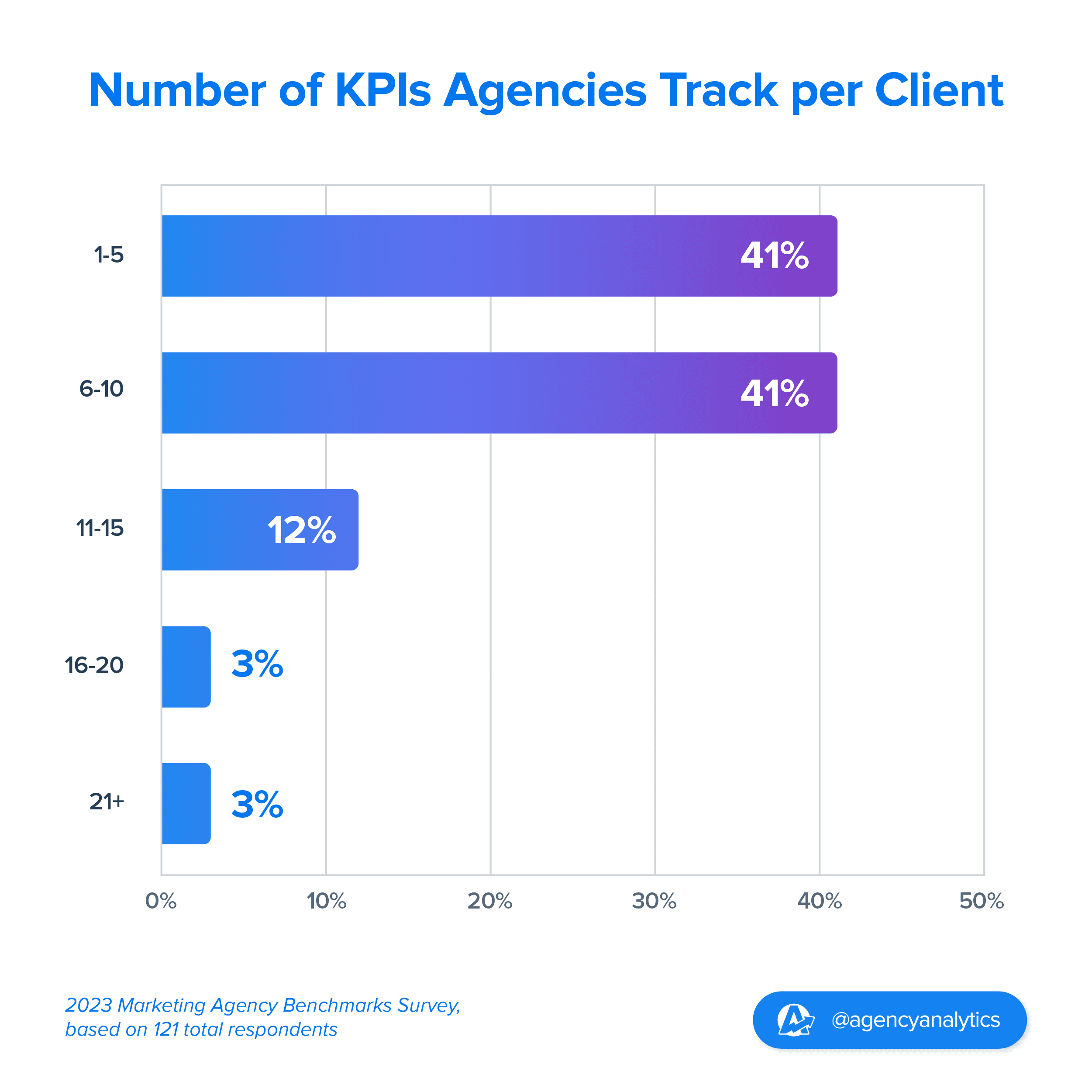 Number of KPIs marketing agencies track per client