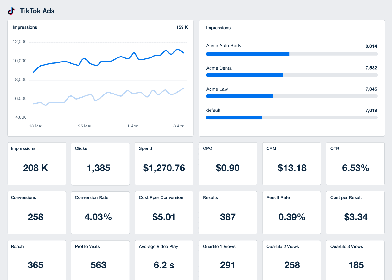 A screenshot of the TikTok Ads reporting integration on AgencyAnalytics A screenshot of the TikTok Ads reporting integration on AgencyAnalytics