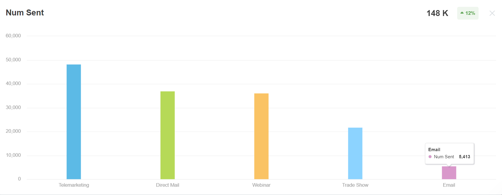 AgencyAnalytics Salesforce Dashboard - Num Sent