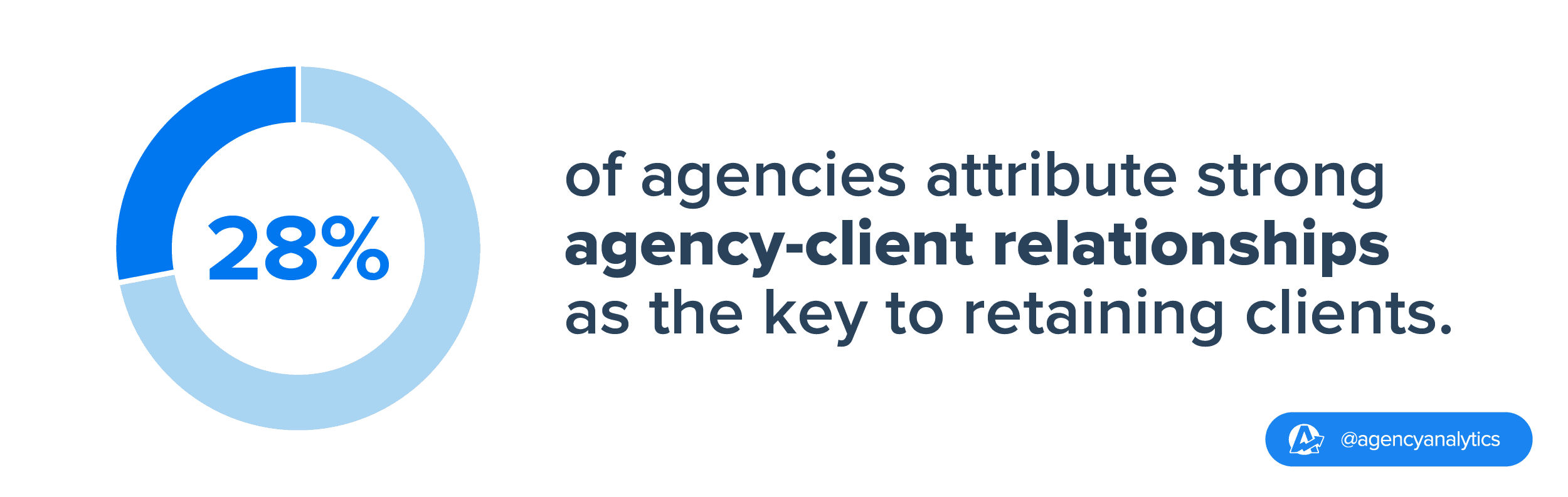 28% of agencies say that a strong agency-client relationship is key to retaining clients  28% of agencies say that a strong agency-client relationship is key to retaining clients