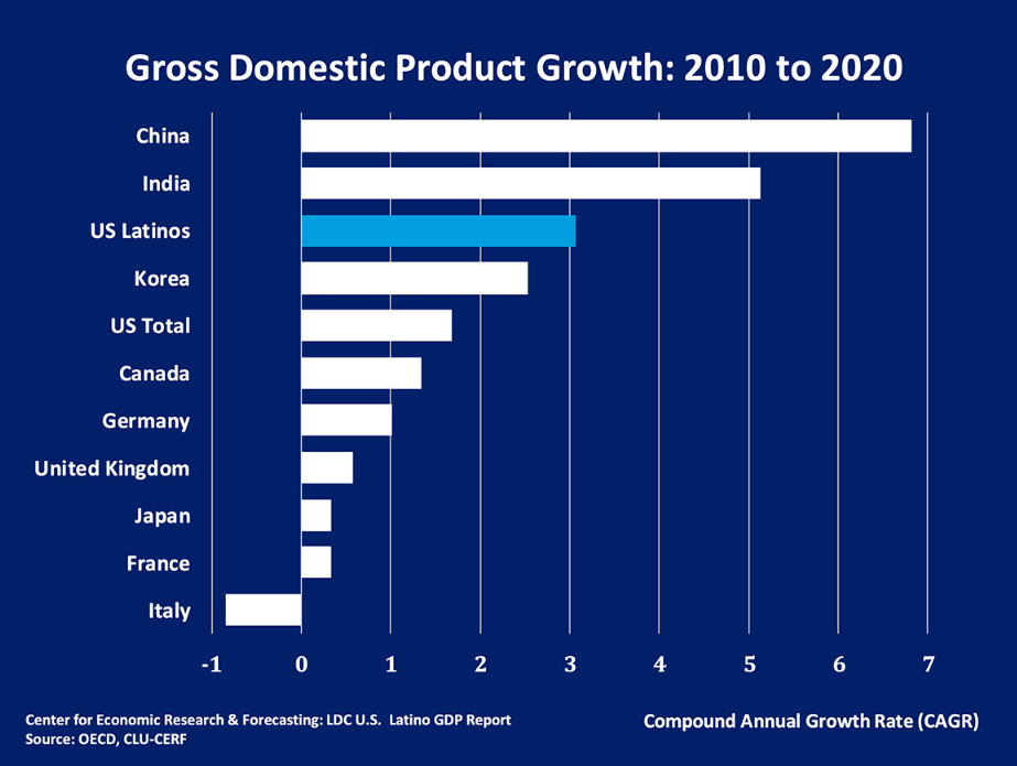 US Hispanic GDP Growth: 2010 to 2020 US Hispanic GDP Growth: 2010 to 2020