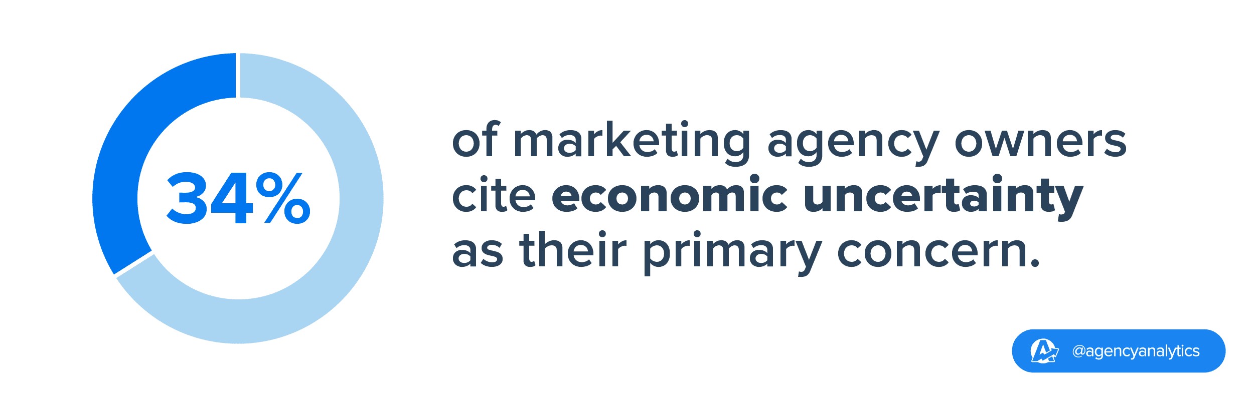 34% of marketing agency owners are concerned about economic uncertainty