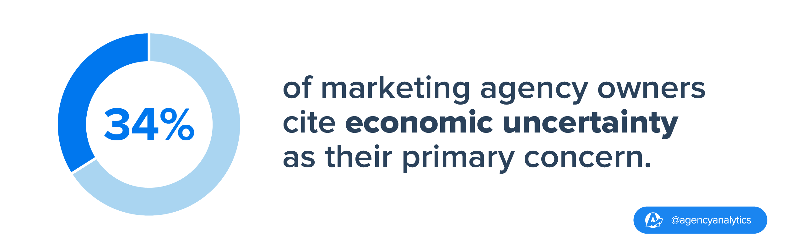 34% of marketing agency owners are concerned about economic uncertainty 34% of marketing agency owners are concerned about economic uncertainty