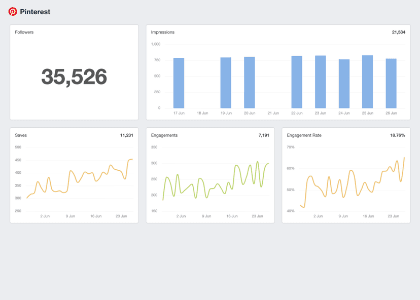 A screenshot of the Pinterest integration on AgencyAnalytics