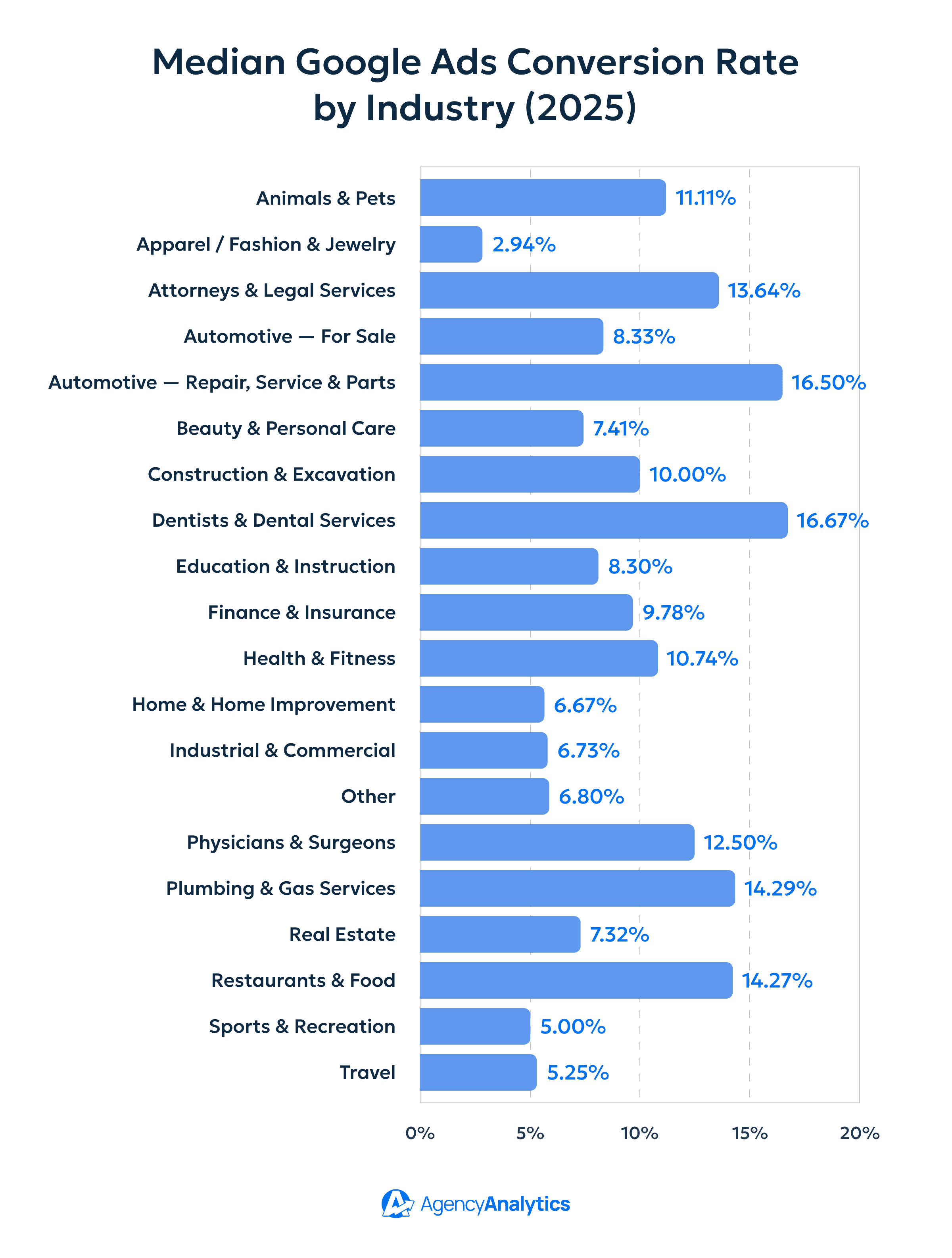 To set better client expectations, you can benchmark your agency’s performance against some industry-based conversion rates. Pictured here: Median Google Ads conversion rates by industry in 2025 based on AgencyAnalytics benchmarks data. To set better client expectations, you can benchmark your agency’s performance against some industry-based conversion rates. Pictured here: Median Google Ads conversion rates by industry in 2025 based on AgencyAnalytics benchmarks data.