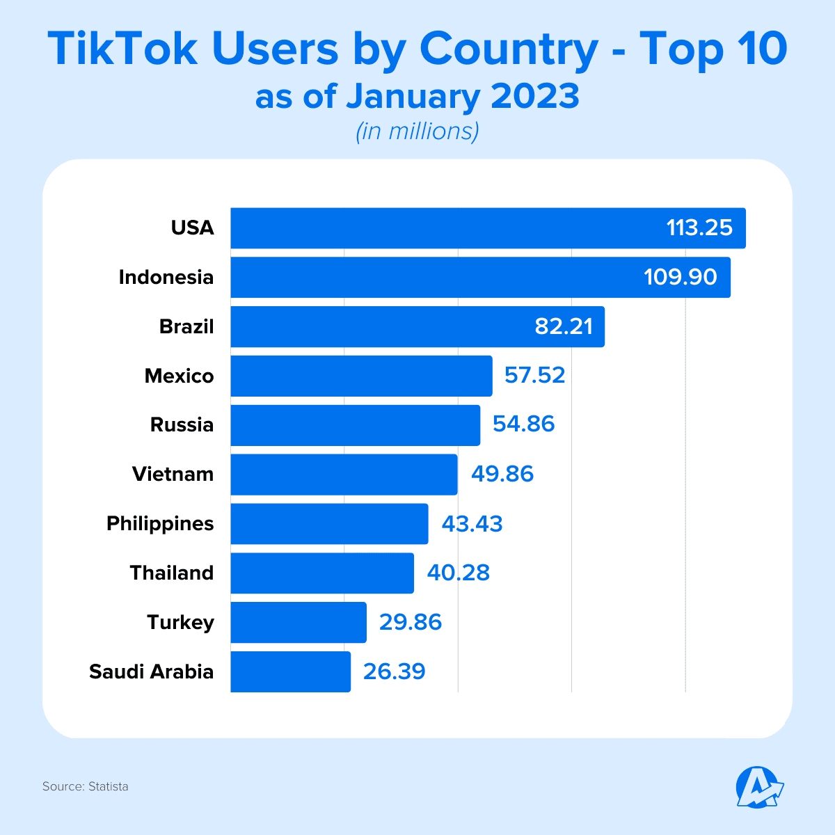 Top 10 TikTok Users by Country in 2023