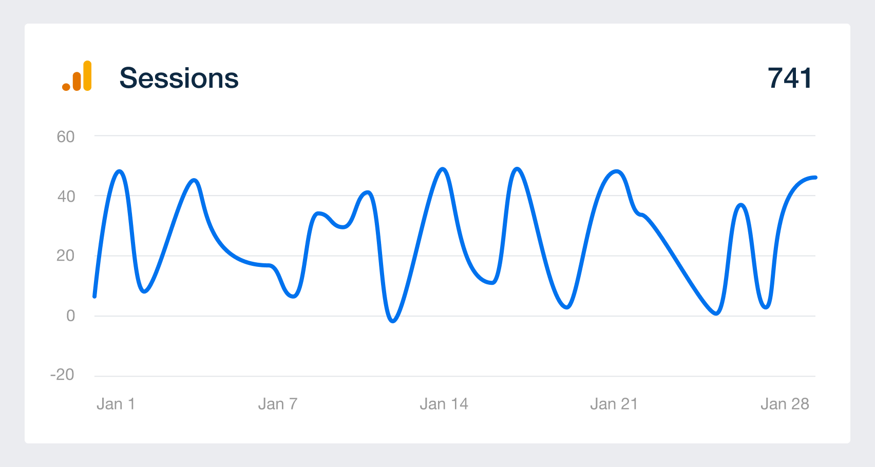 graphic of the sessions metric in a web analytics dashboard 