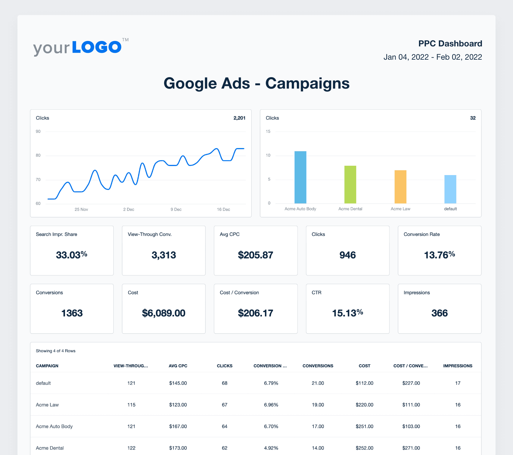 A screenshot of Google Ads campaign data