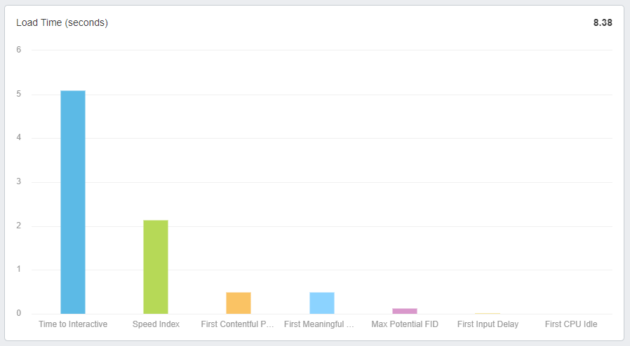 Google Lighthouse Load Time Report Example