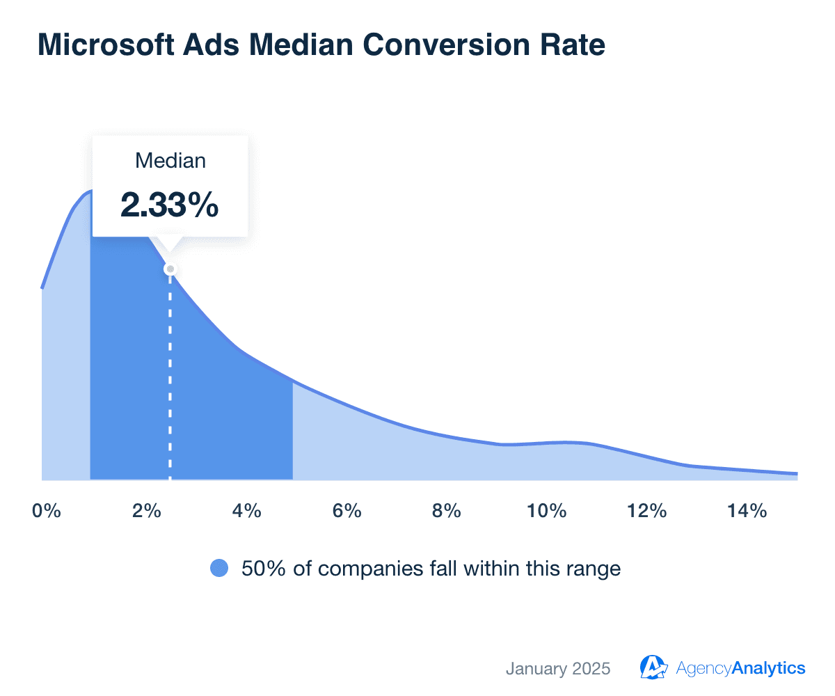 Microsoft Ads Median Conversion Rate Microsoft Ads Median Conversion Rate