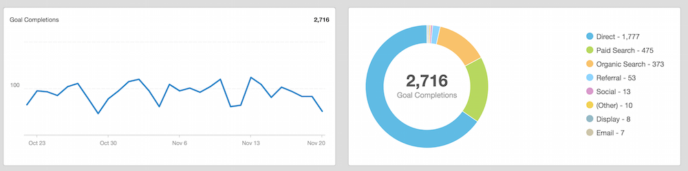 Goal completion graph Goal completion graph