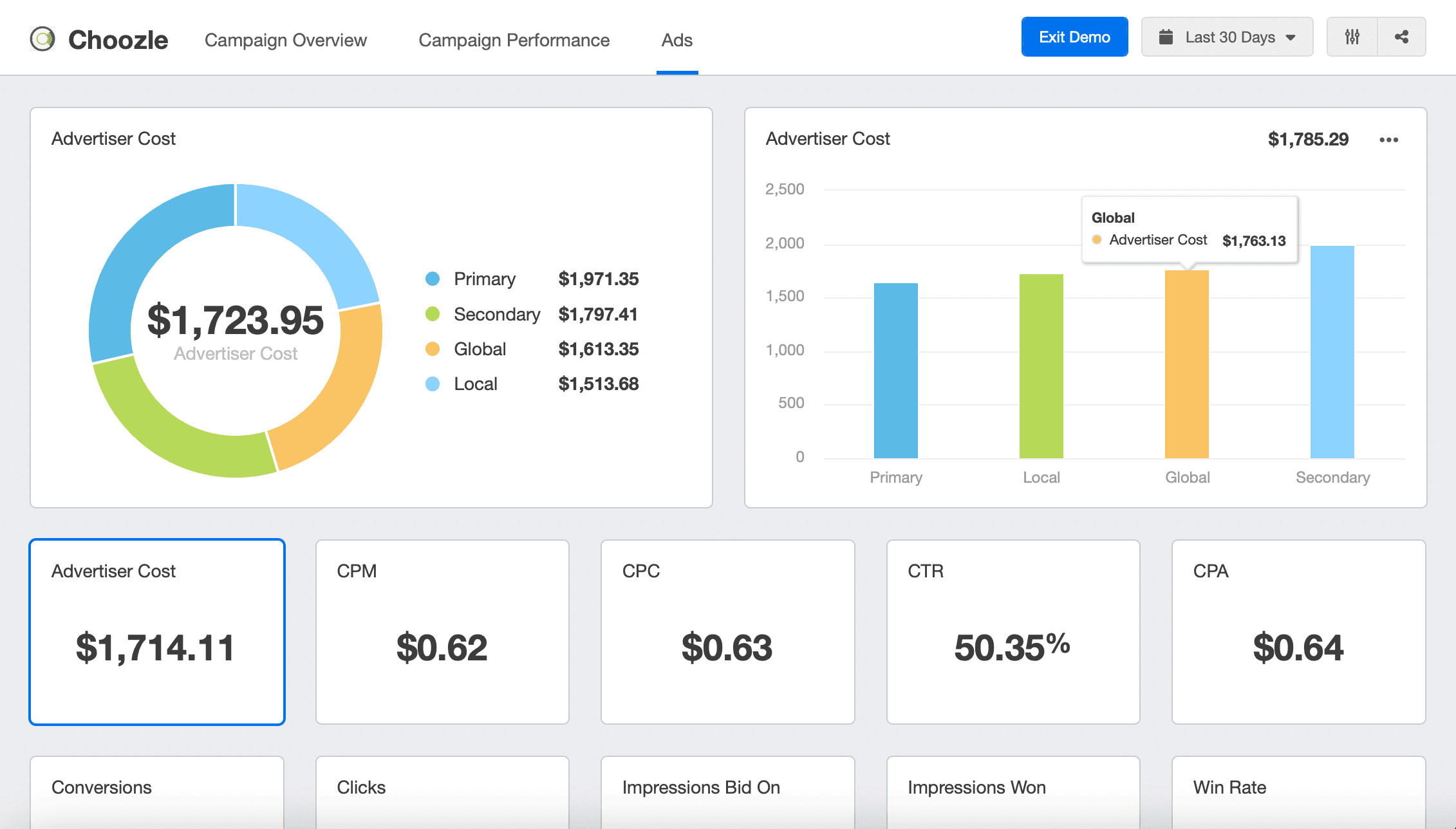 Choozle marketing dashboard showing ad performance metrics 