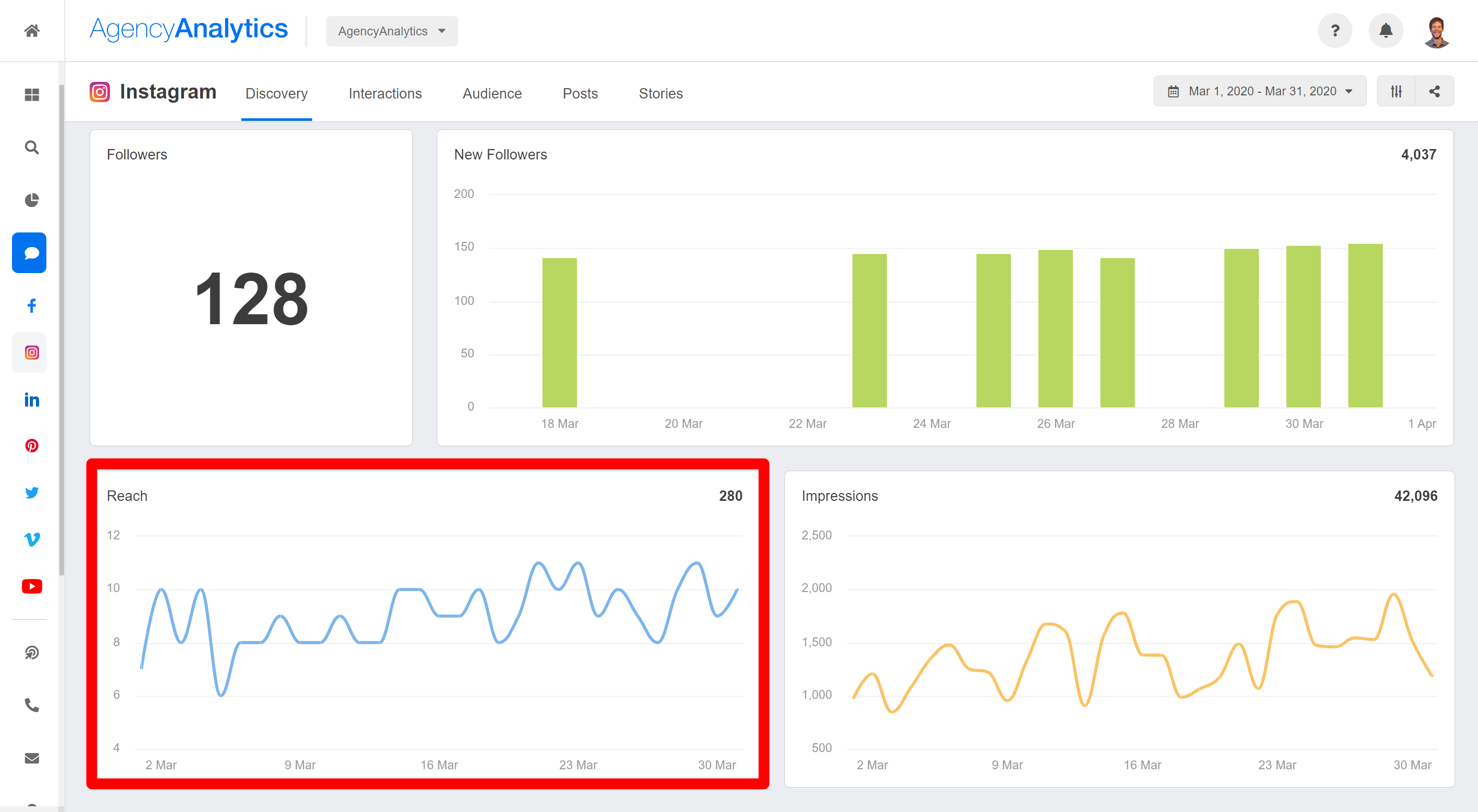 Review Reach Metrics