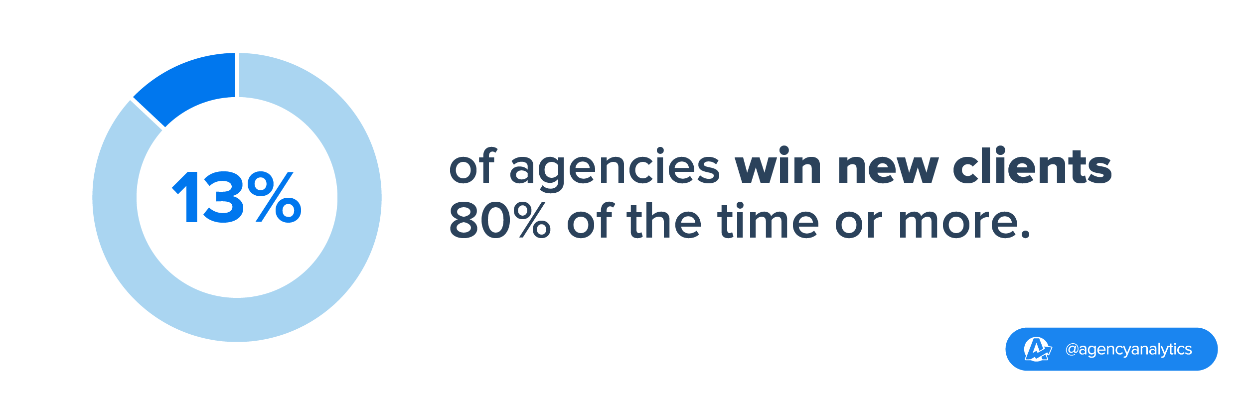 13% of agencies have a win rate of 80% or higher 13% of agencies have a win rate of 80% or higher