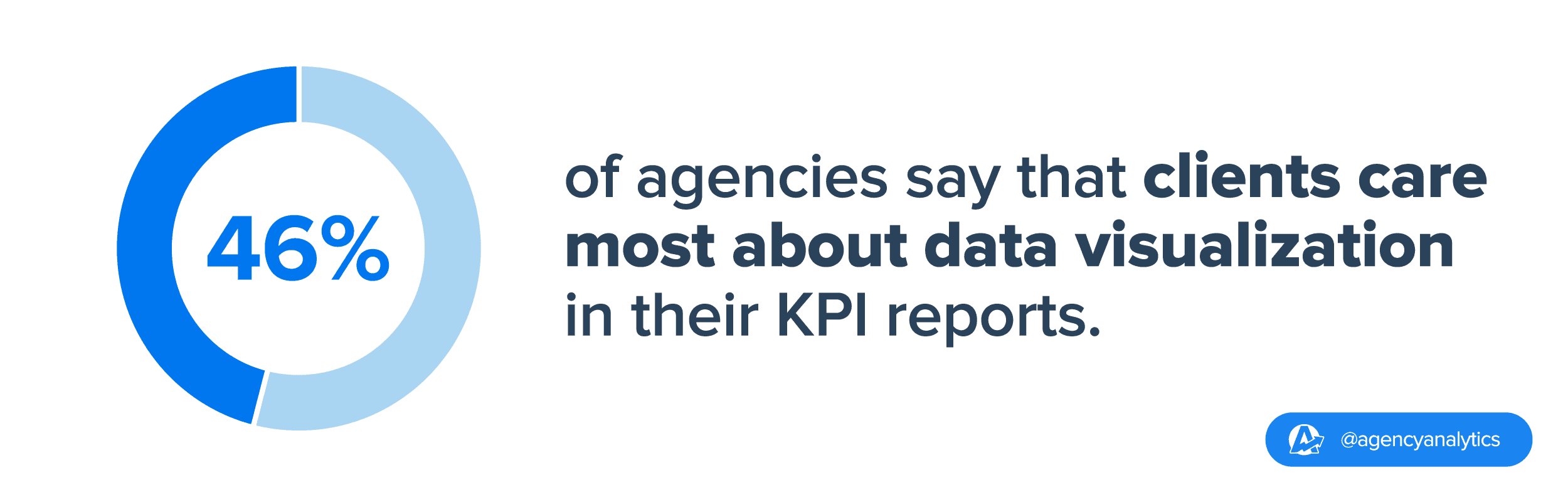 stat on importance of data visualization in client reporting 
