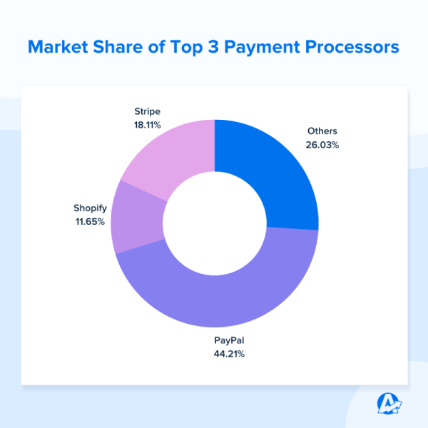 Market Share of Top 3 Payment Processors - AgencyAnalytics graph Market Share of Top 3 Payment Processors - AgencyAnalytics graph