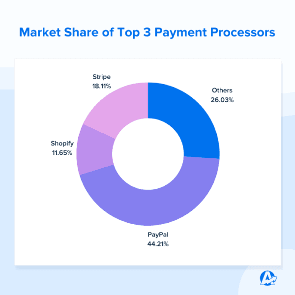 Market Share of Top 3 Payment Processors - AgencyAnalytics graph