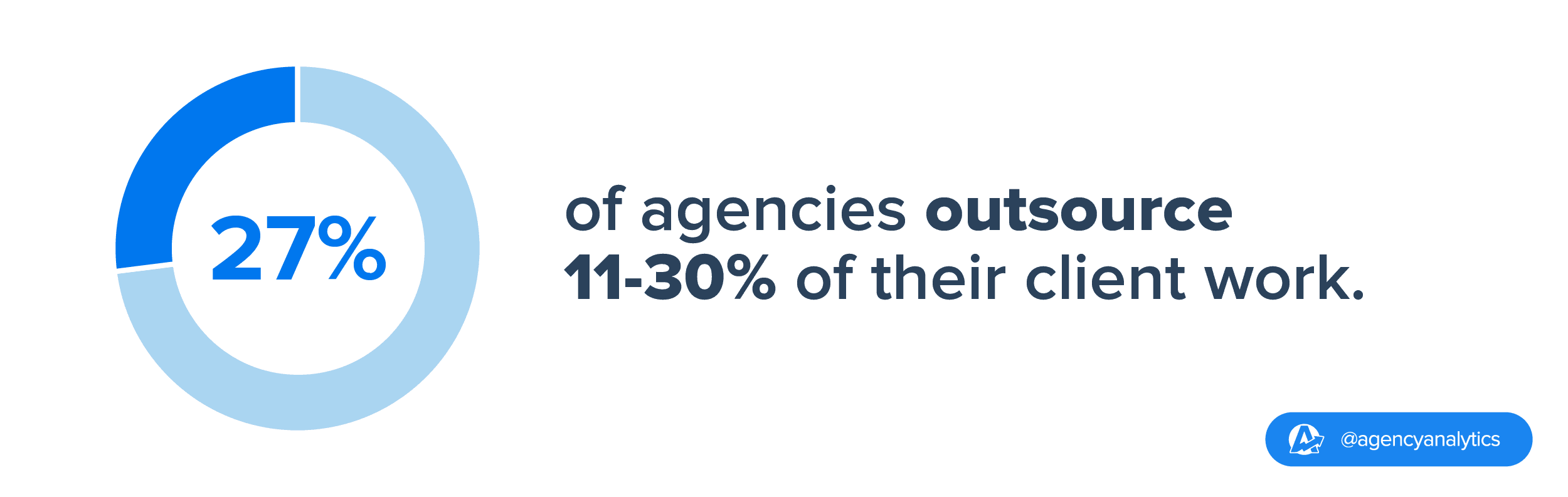 stat on how much work marketing agencies outsource 