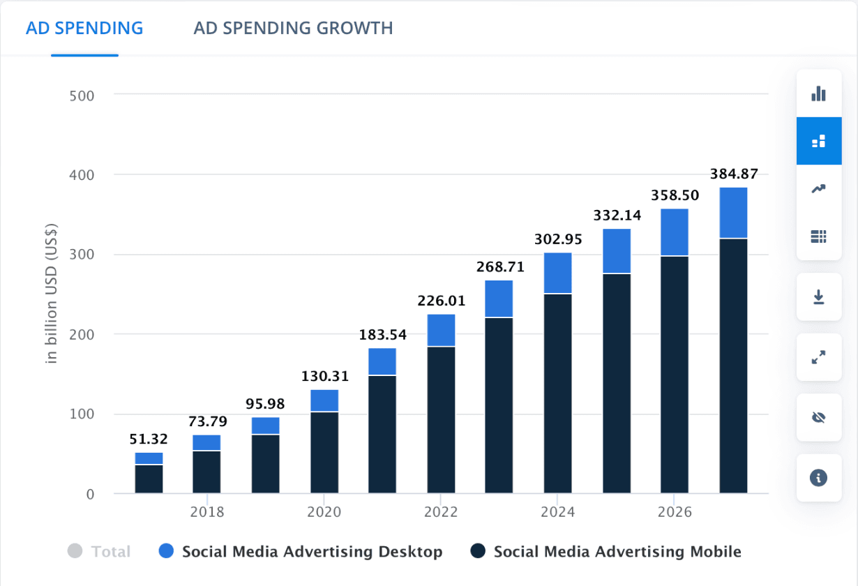 Ad Spending budgets on social media 