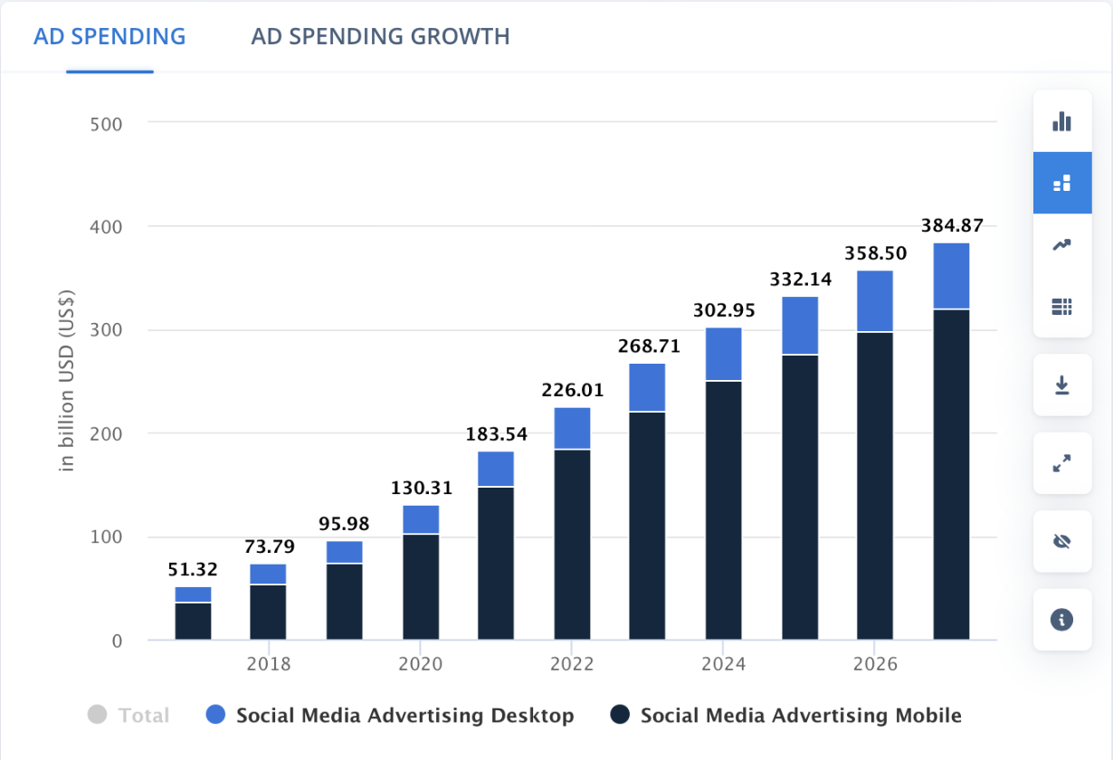 Ad Spending budgets on social media 