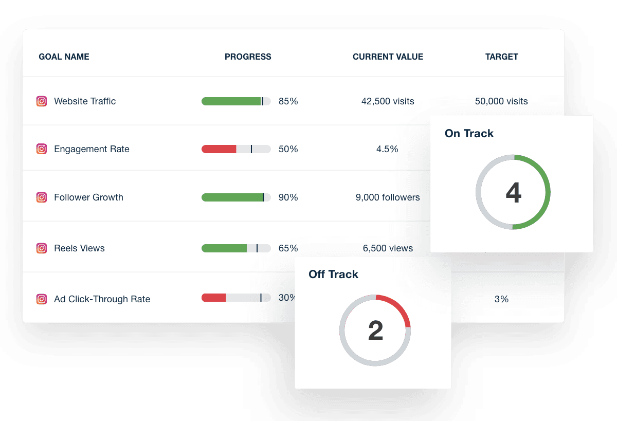An example of the goal tracking capabilities in the social media report generator built for marketing agencies