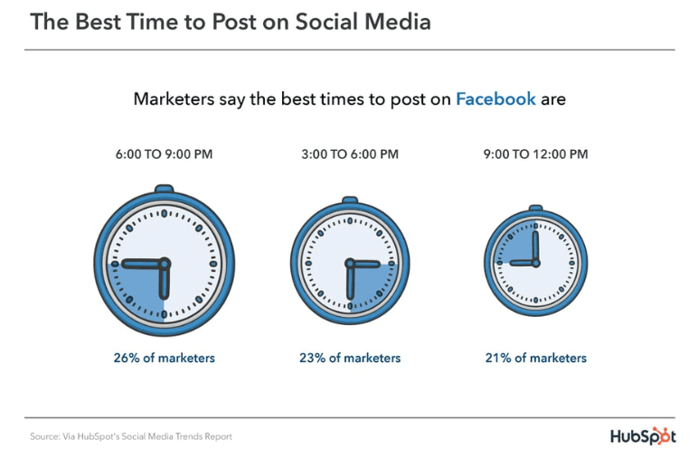 HubSpot Facebook Best Posting Times