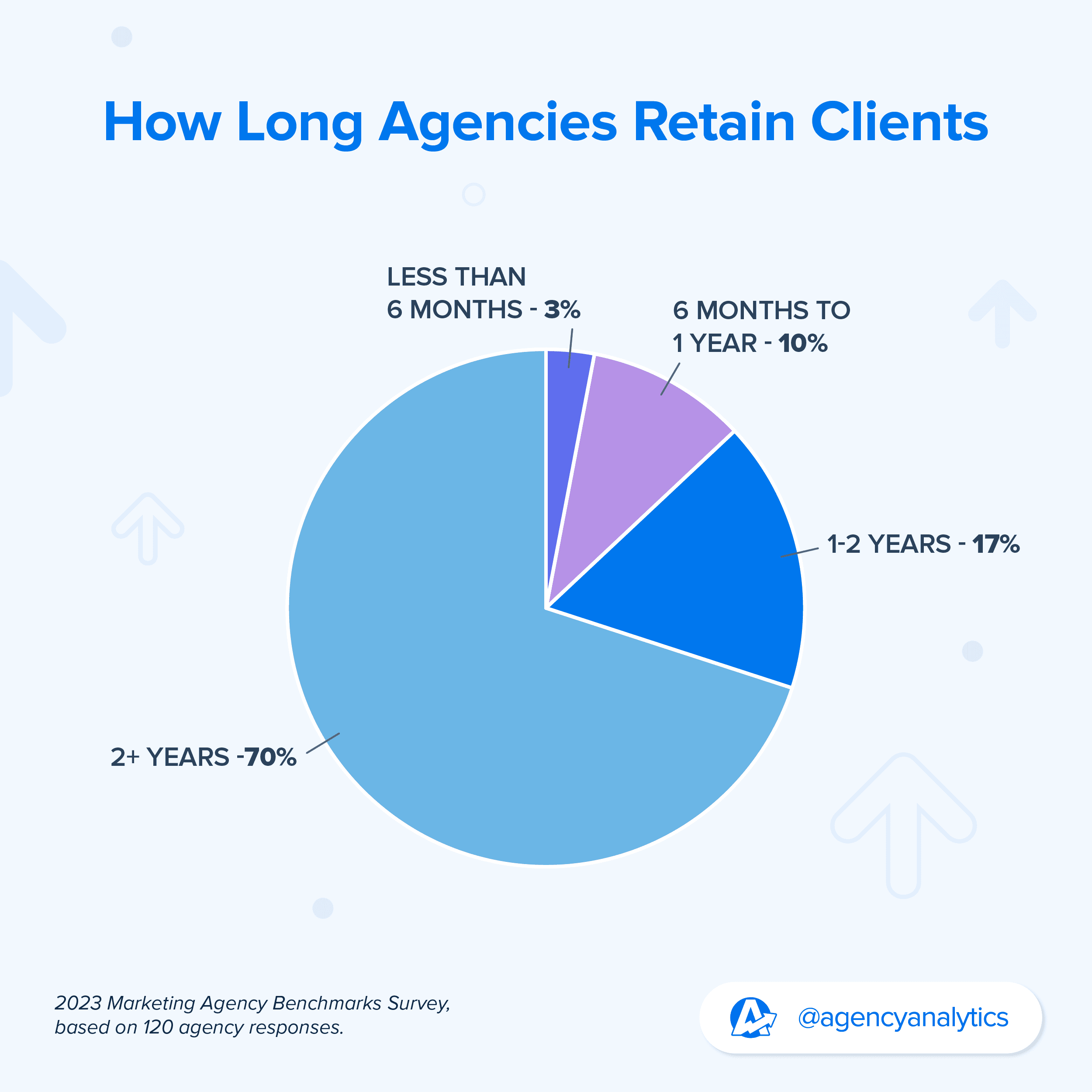 pie chart showing that the agencies surveyed showed varying durations of client retention