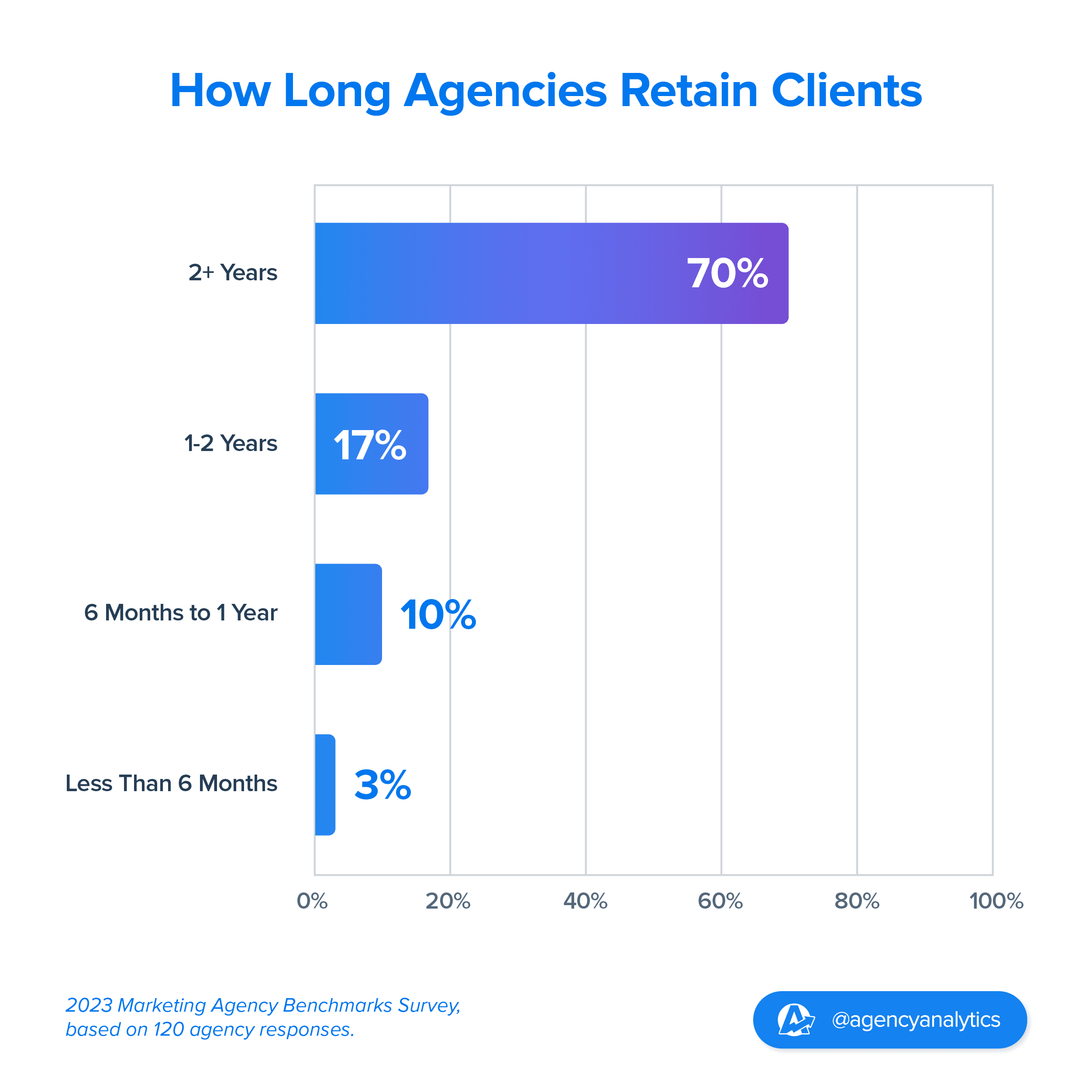 graph showing that the agencies surveyed showed varying durations of client retention