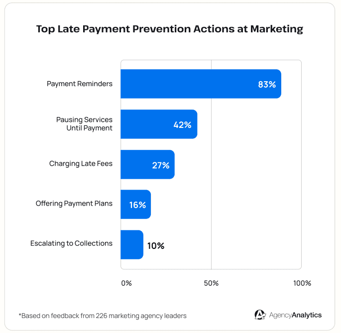 A stat graphic showing the different ways marketing agencies prevent late client payments A stat graphic showing the different ways marketing agencies prevent late client payments