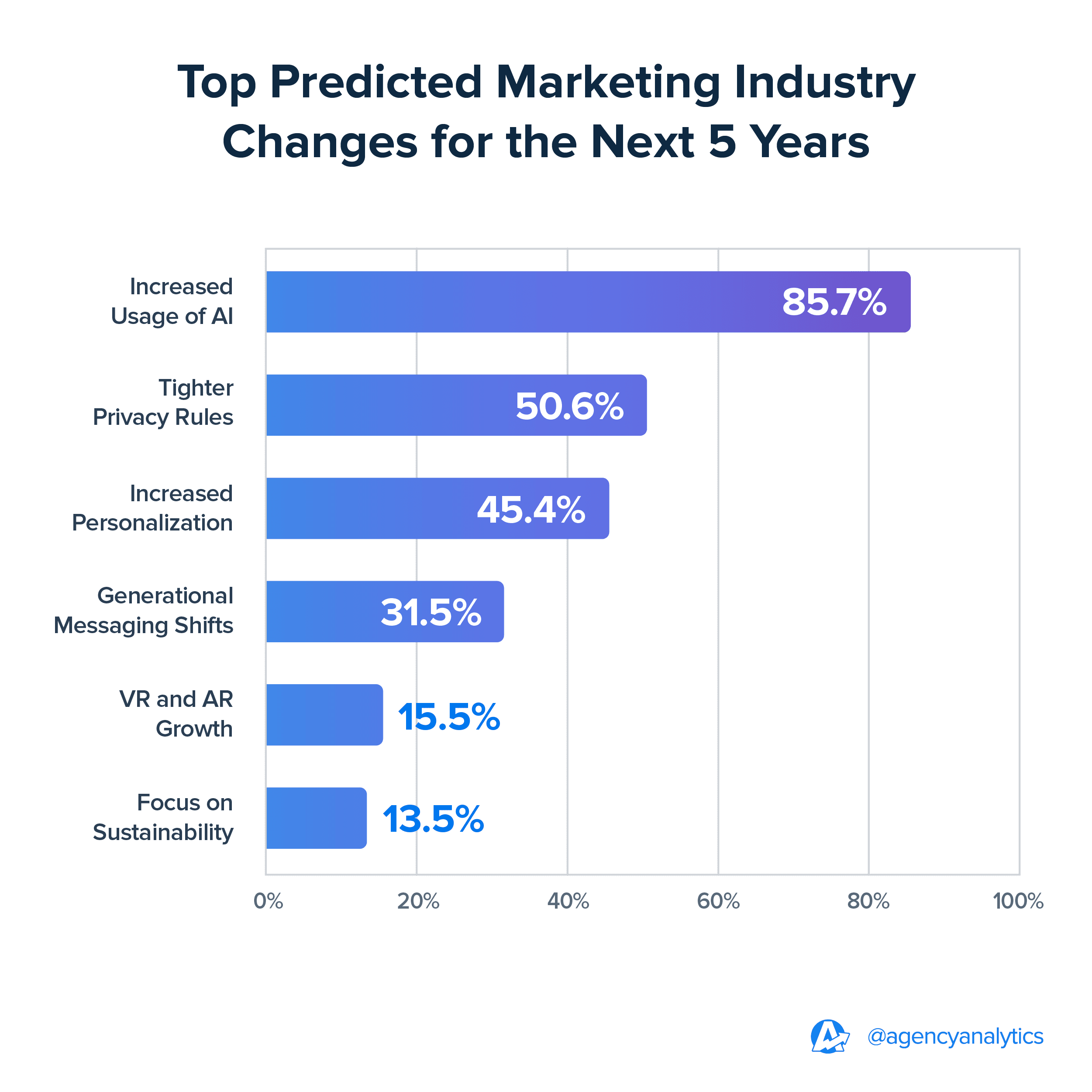 Graph of the Top AI Usage Predictions for the Next 5 Years Graph of the Top AI Usage Predictions for the Next 5 Years