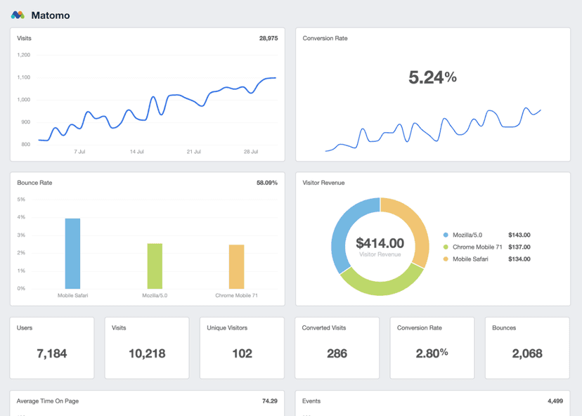 Create customizable Matomo dashboards and reports with your clients’ real-time data using the Matomo reporting integration.