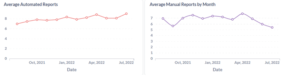 Average Automated and Manual Reports by Month - AgencyAnalytics Client Benchmarks 2022 