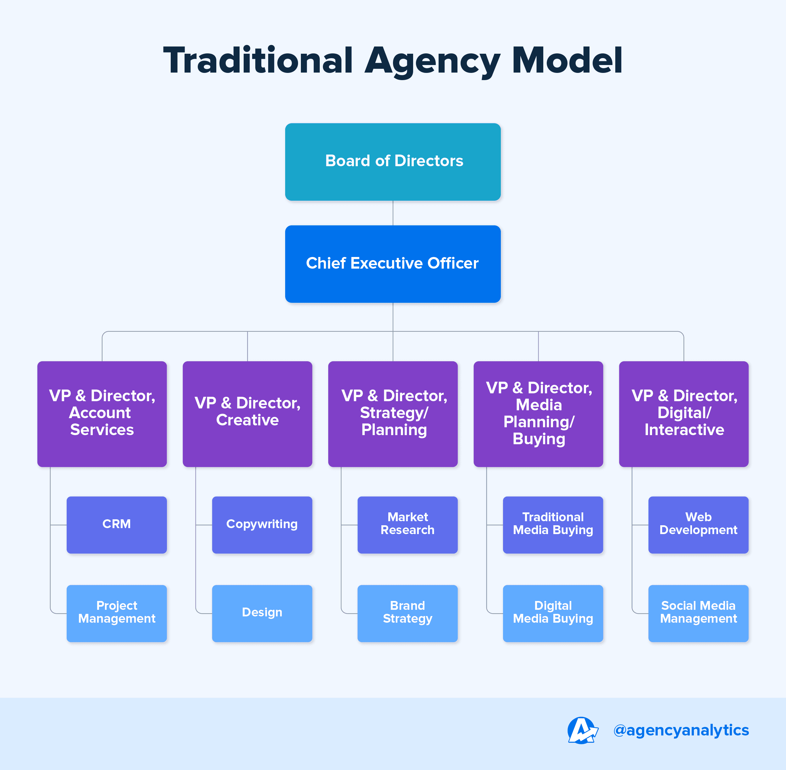 Visual representation of the traditional marketing agency structure