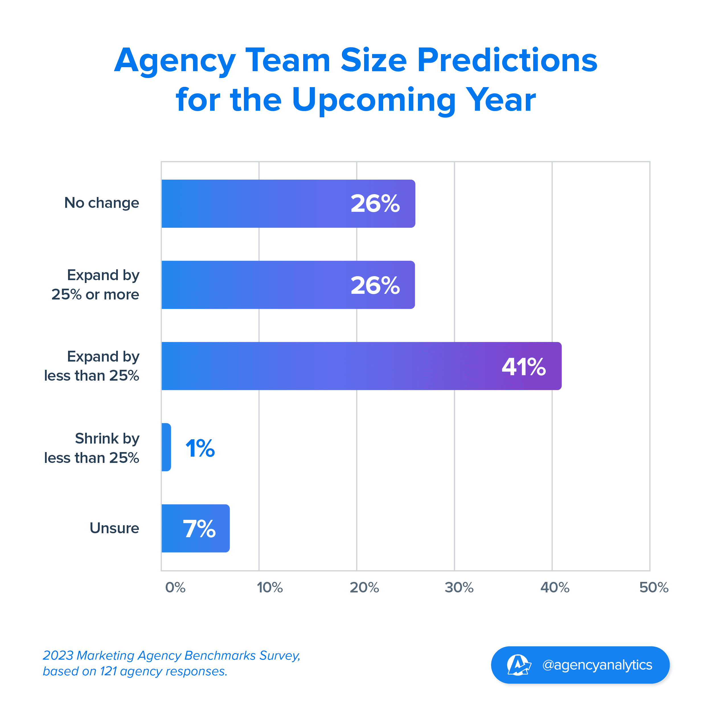 graph showing predictions for agency team size in the next year