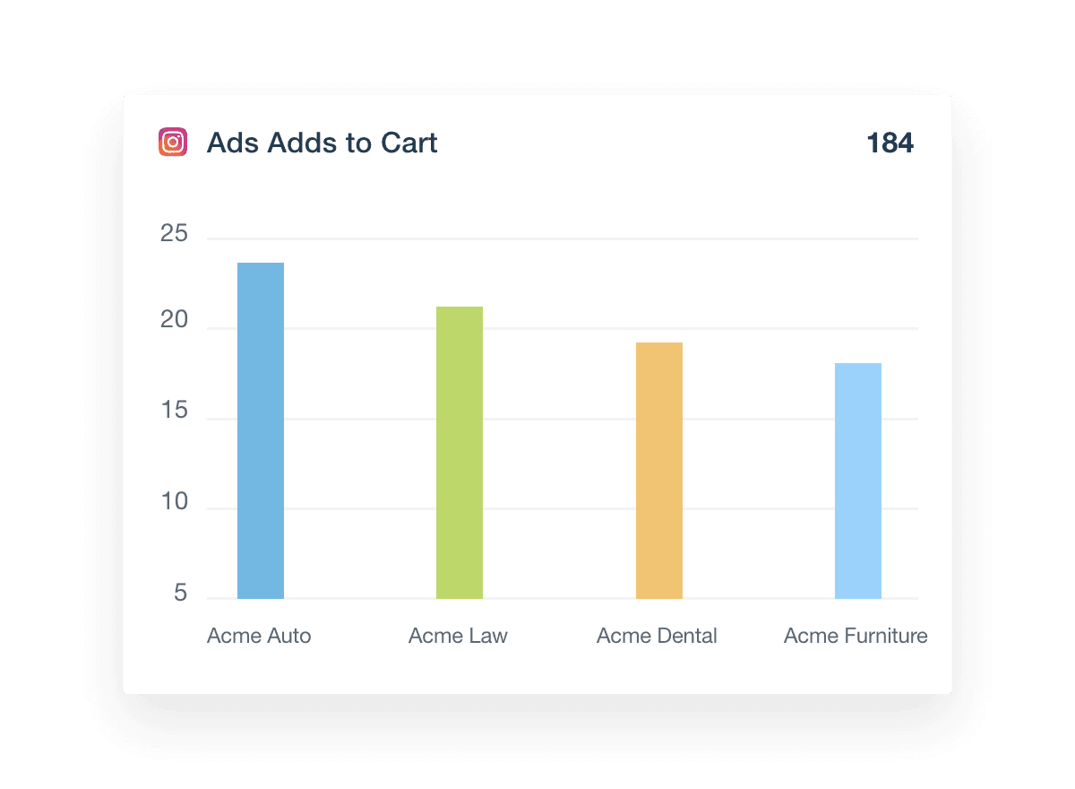 Add To Cart Instagram Ads dashboard metrics widget