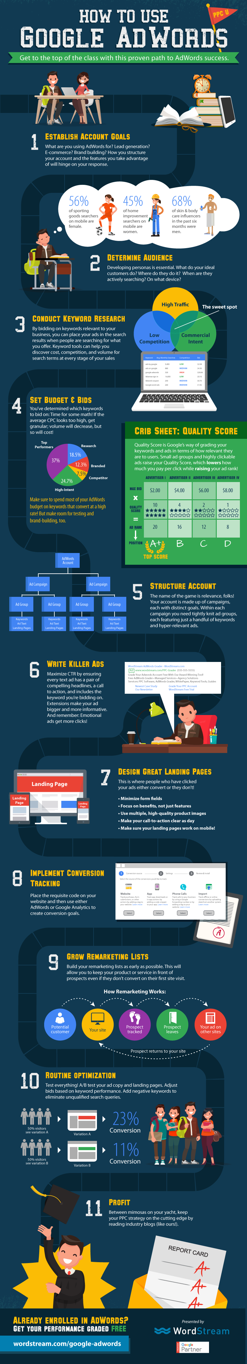 Google Ads Tutorial Infographic Google Ads Tutorial Infographic