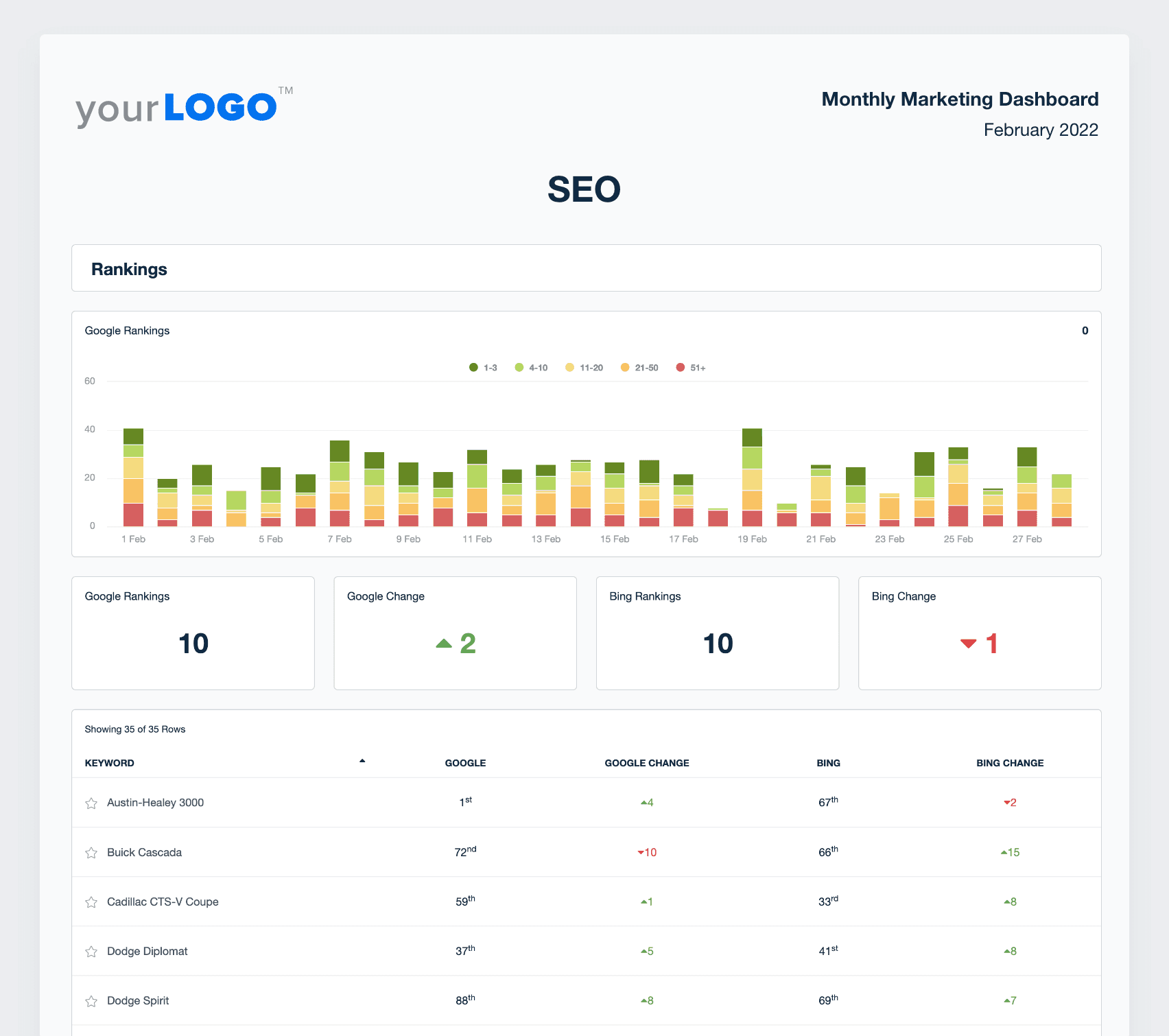 A screenshot of SEO data in a marketing report template